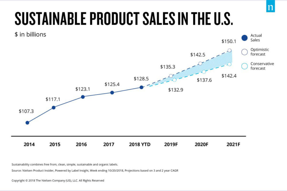 Sustainable product market could hit $150 billion in U.S. by 2021